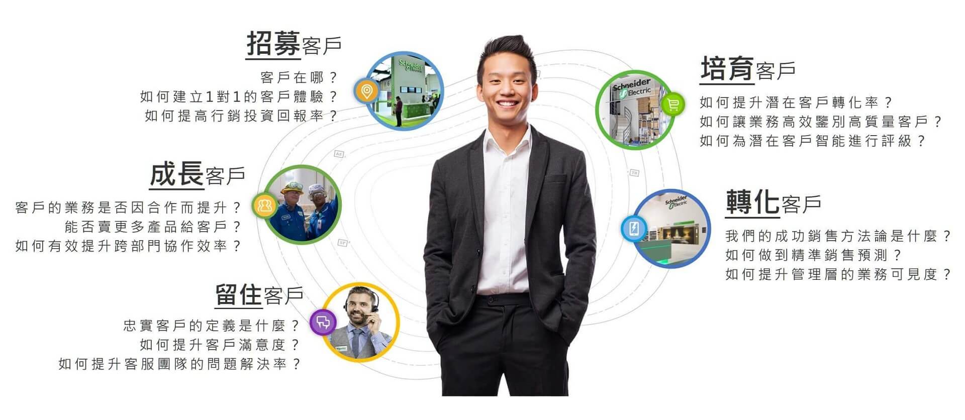 360度客戶關係管理