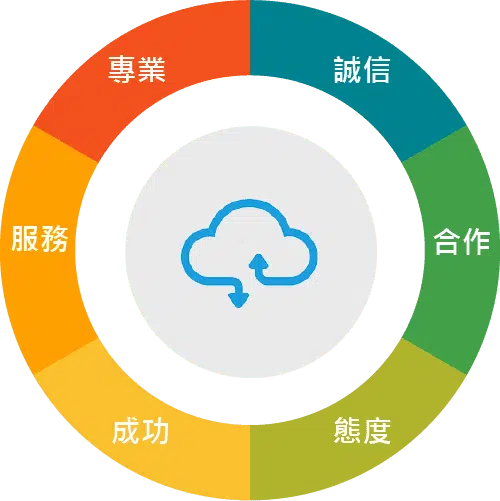 沃克雲端企業理念圖