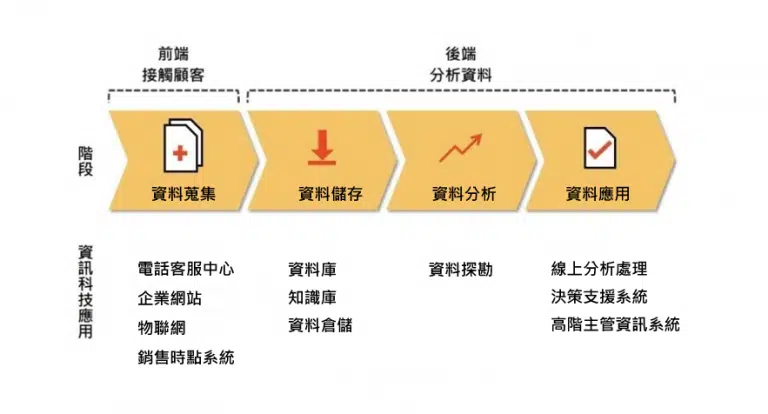 運用CRM架構管理顧客資訊