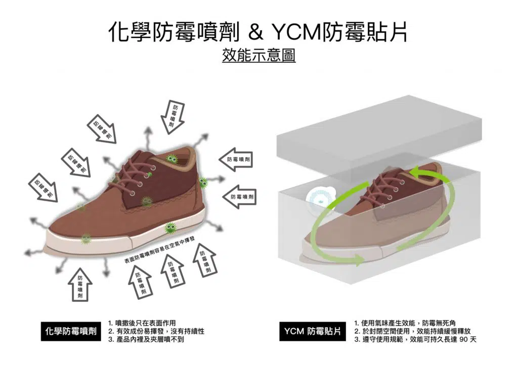 YCM防霉貼片