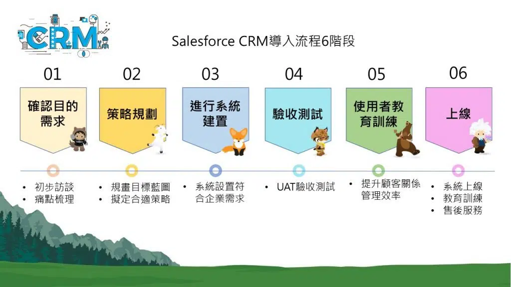 Salesforce CRM導入流程6階段