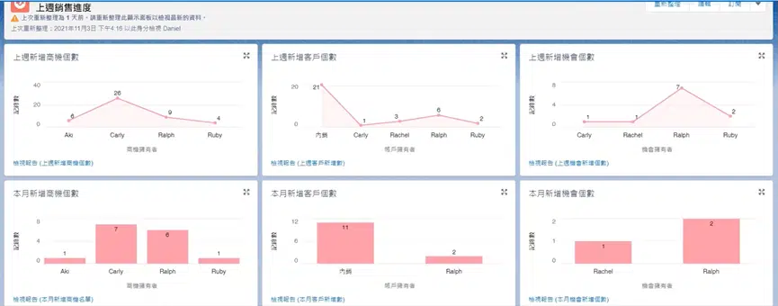 數據可視化