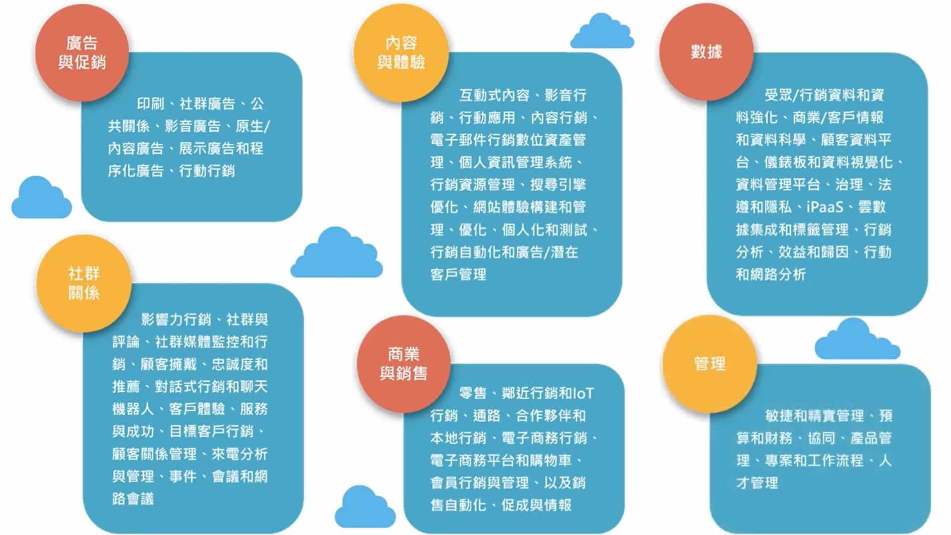 Martech的六大領域