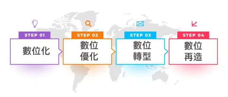 數位轉型四步驟拆解
