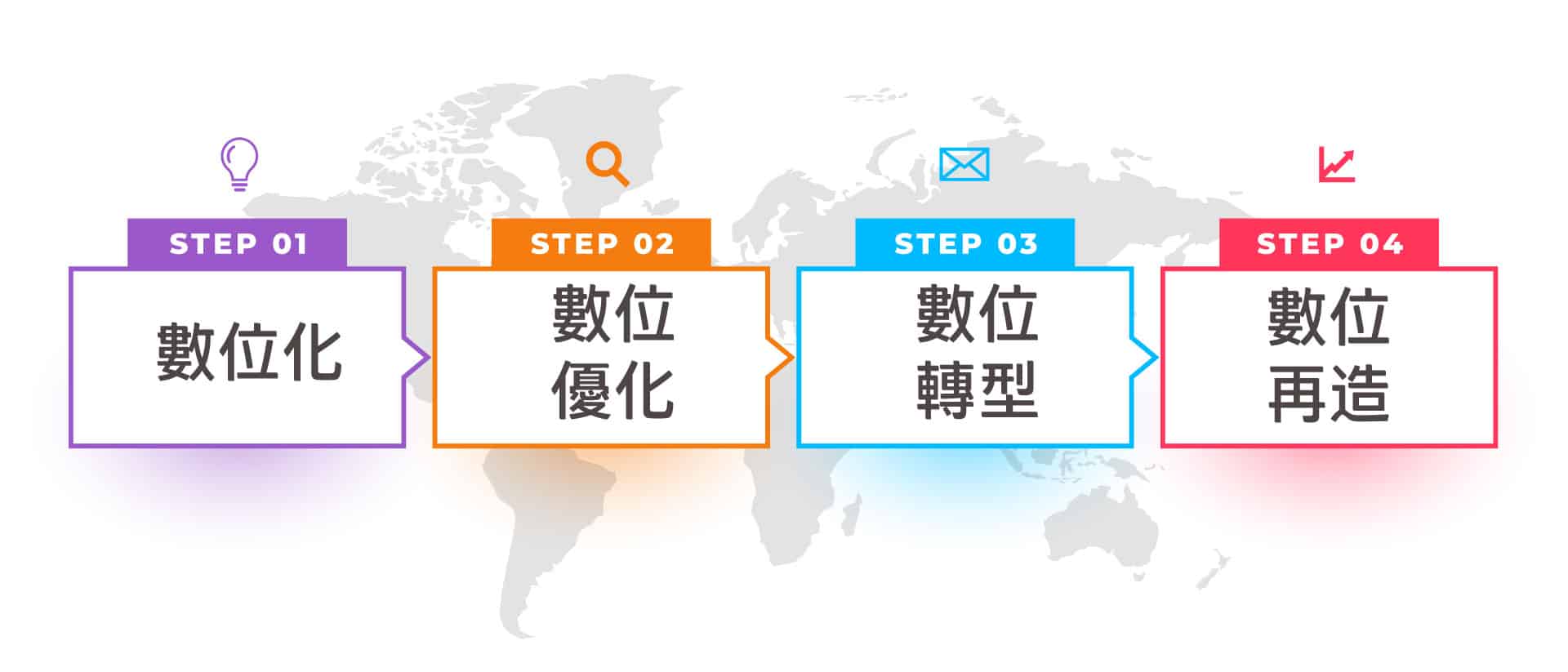 數位轉型四步驟拆解