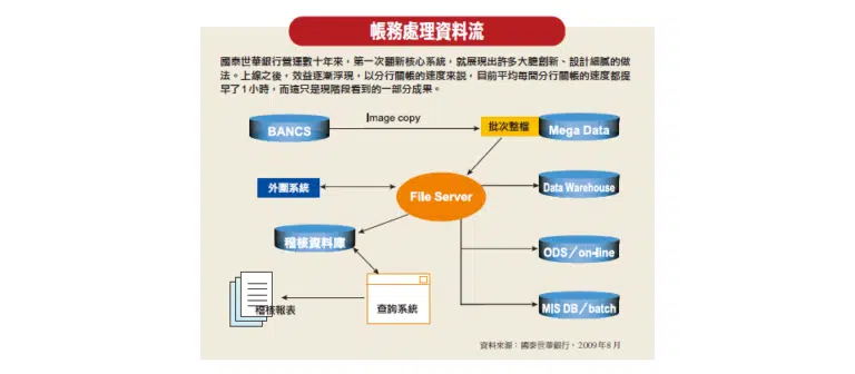 國泰世華系統改造策略4:上線不等於成功,觀察期至少6個月