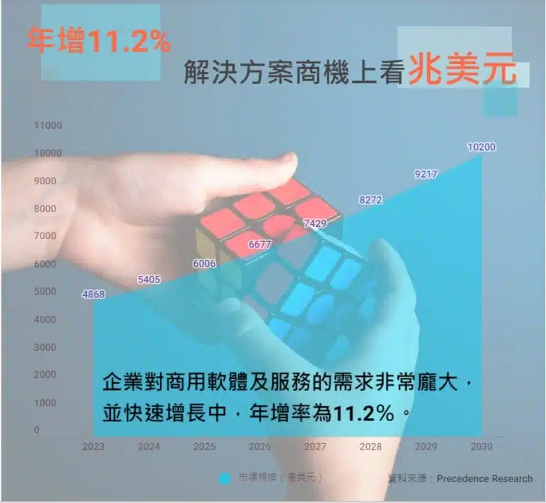 砸錢轉型卻撞牆,效益僅3成!企業痛點在哪?解決方案預算怎麼花?