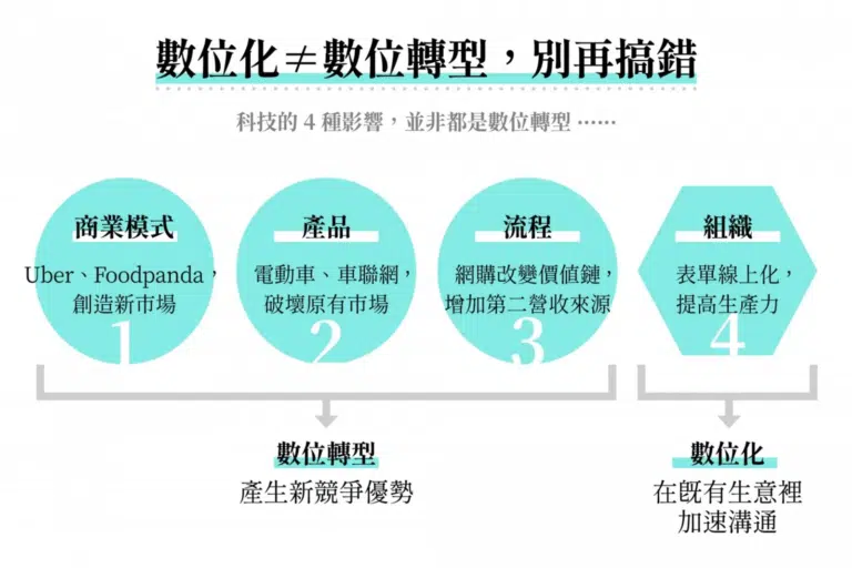 數位轉型、數位化,差很多!4面向解讀數位轉型,真正提升競爭力