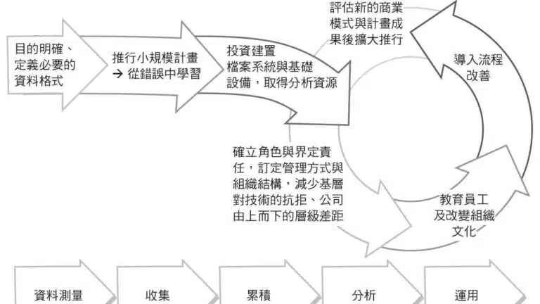 蒐集多年的顧客資料,關鍵時刻卻派不上用場?一圖教你靠數據做決定