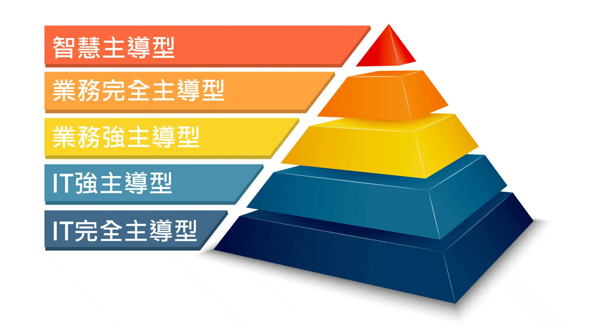 商業智慧數據應用的五層金字塔，你處在哪一層？