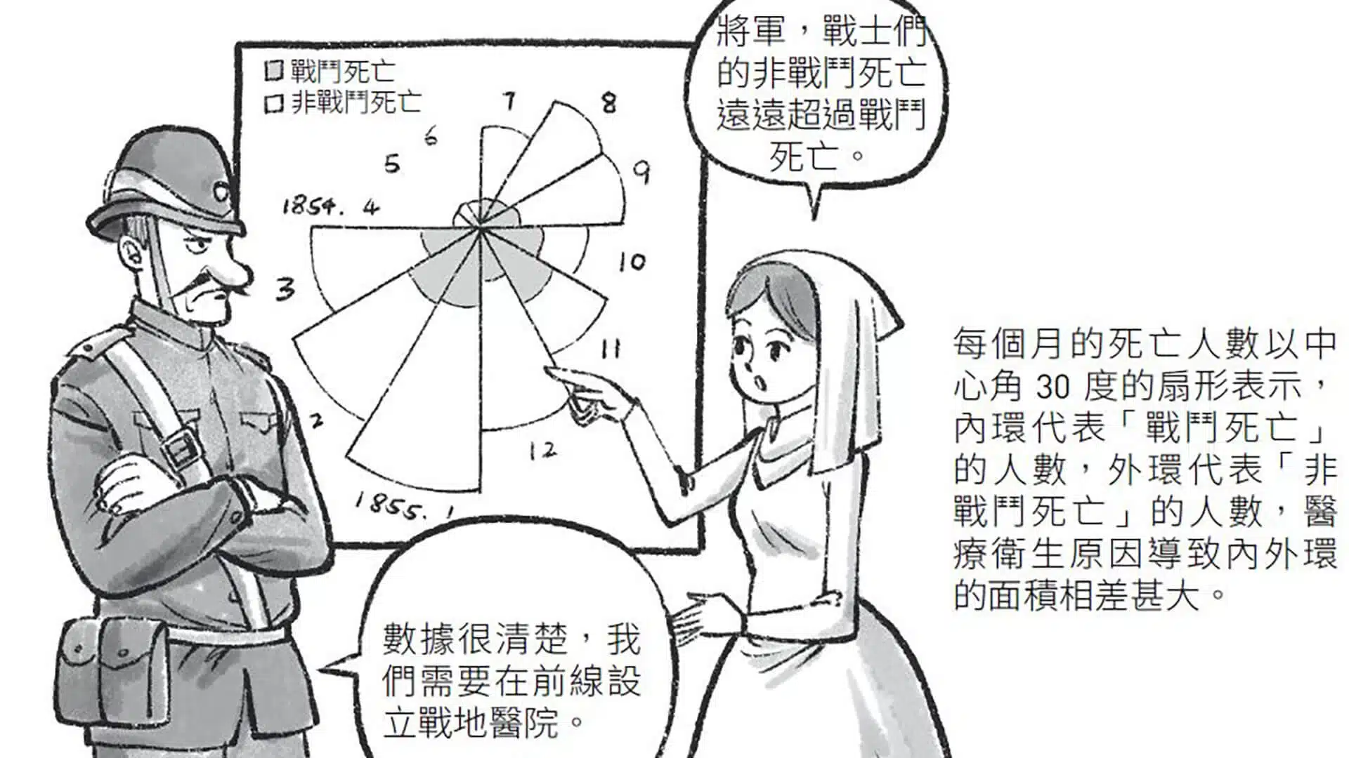 【懂數據，也要懂說服老闆】南丁格爾其實是數據視覺化天才！她如何用一張圖表拯救無數人命？