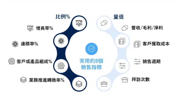 高績效企業最在用的 8 個銷售指標!定期檢討、改善,業績才能一飛衝天