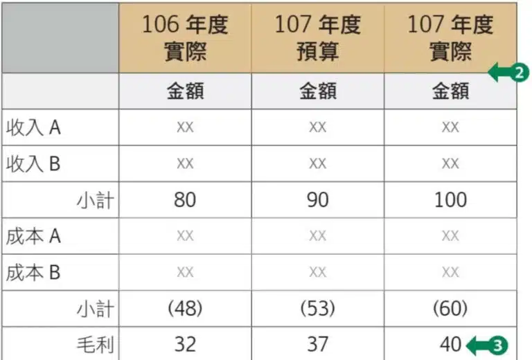 【好文分享】別讓報表騙了你！數據分析的基本功：弄懂每個數字從何而來