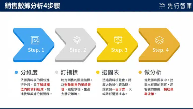 【好文分享】大筆的訂單數據如何分析？4 步驟快速收穫業績增長的洞察