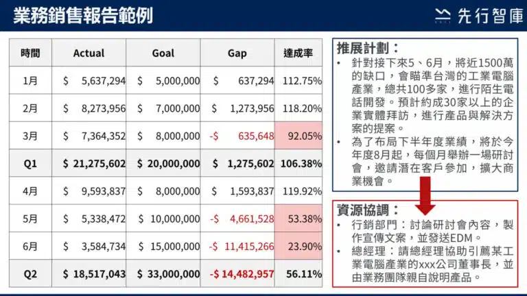 【好文分享】頂尖業務簡報！一張表讓老闆秒懂現況、推展計畫與下一步