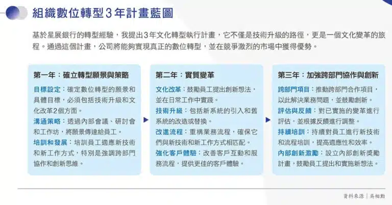 【好文分享】老闆喊數位轉型，員工有跟著轉嗎？星展銀行花10年改造DNA