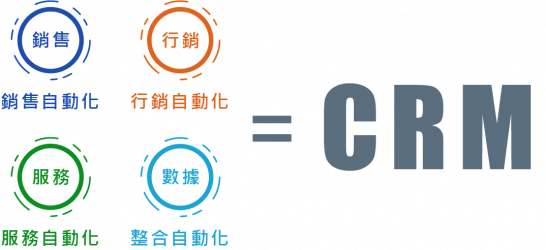 CRM的架構