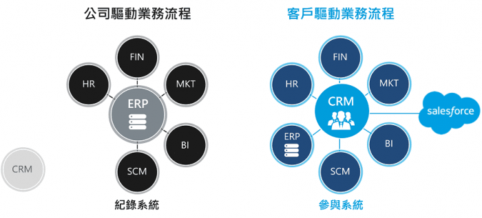 crm作為企業核心